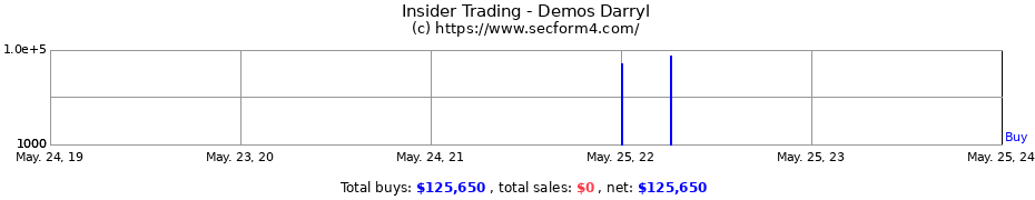 Insider Trading Transactions for Demos Darryl