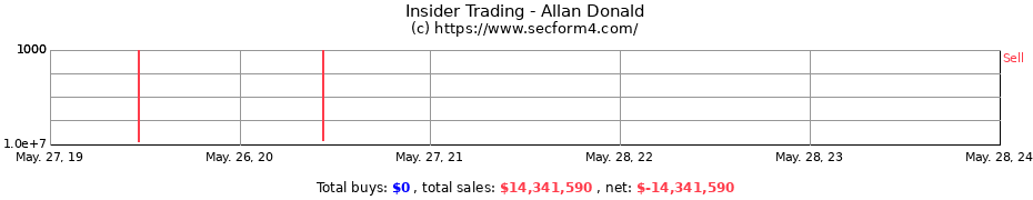 Insider Trading Transactions for Allan Donald