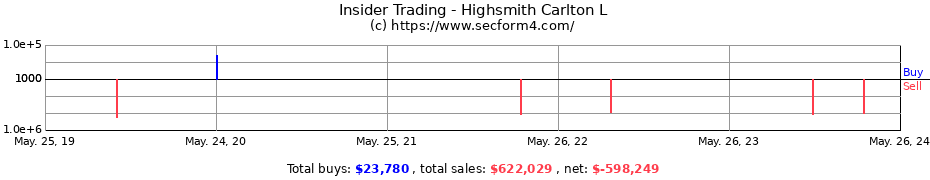 Insider Trading Transactions for Highsmith Carlton L