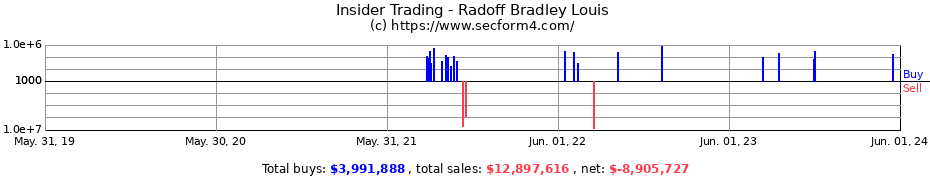 Insider Trading Transactions for Radoff Bradley Louis