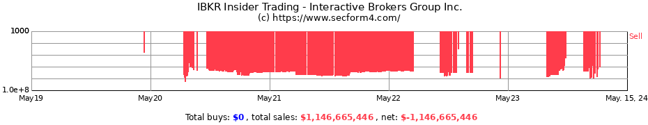 Insider Trading Transactions for Interactive Brokers Group Inc.