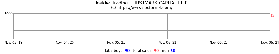 Insider Trading Transactions for FIRSTMARK CAPITAL I L.P.