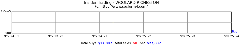 Insider Trading Transactions for WOOLARD R CHESTON