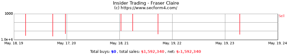 Insider Trading Transactions for Fraser Claire