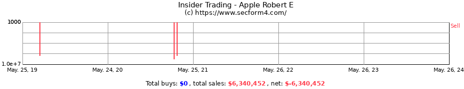Insider Trading Transactions for Apple Robert E