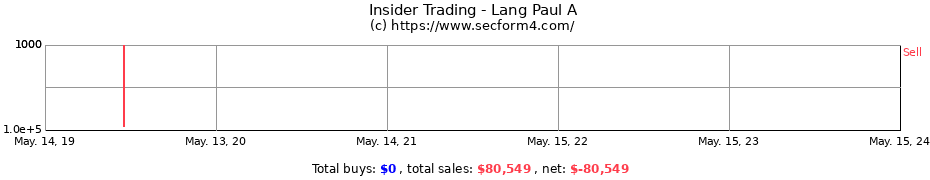 Insider Trading Transactions for Lang Paul A