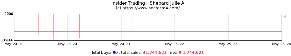 Insider Trading Transactions for Shepard Julie A