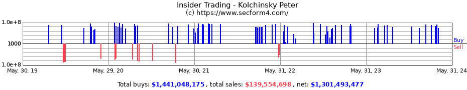 Insider Trading Transactions for Kolchinsky Peter