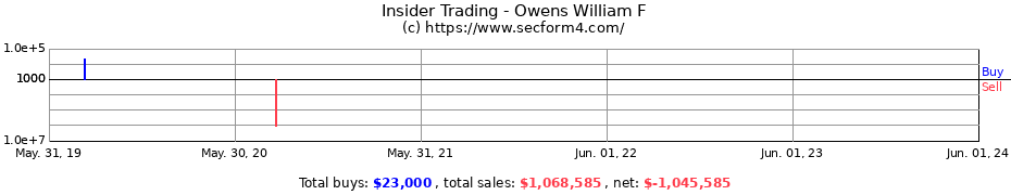 Insider Trading Transactions for Owens William F