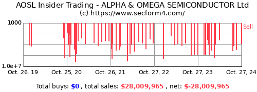 AOSL Insider Trading Activity ALPHA OMEGA SEMICONDUCTOR Ltd