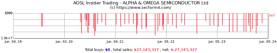 Insider Trading Transactions for ALPHA & OMEGA SEMICONDUCTOR Ltd