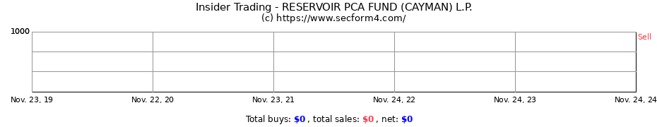 Insider Trading Transactions for RESERVOIR PCA FUND (CAYMAN) L.P.