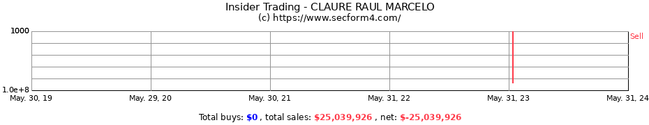 Insider Trading Transactions for CLAURE RAUL MARCELO