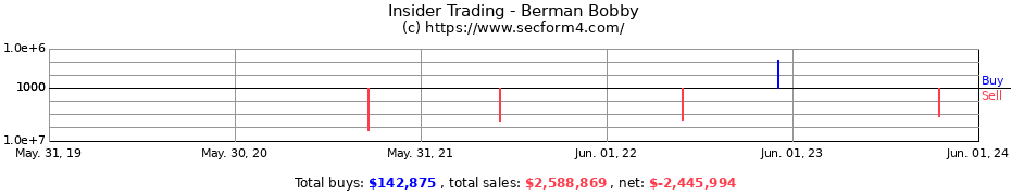 Insider Trading Transactions for Berman Bobby