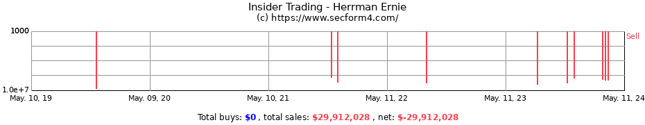 Insider Trading Transactions for Herrman Ernie