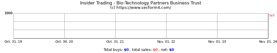 Insider Trading Transactions for Bio-Technology Partners Business Trust