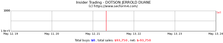 Insider Trading Transactions for DOTSON JERROLD DUANE