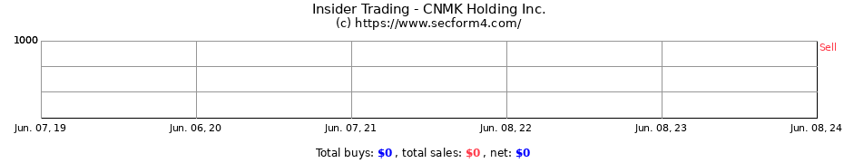 Insider Trading Transactions for CNMK Holding Inc.