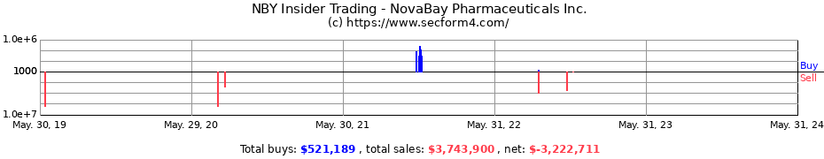 Insider Trading Transactions for NovaBay Pharmaceuticals Inc.