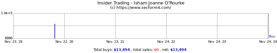 Insider Trading Transactions for Isham Joanne O'Rourke