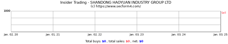 Insider Trading Transactions for SHANDONG HAOYUAN INDUSTRY GROUP LTD