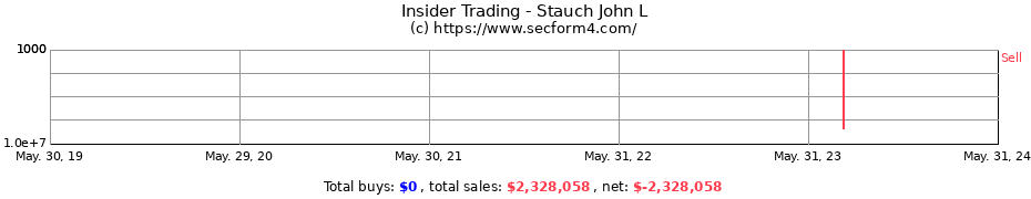 Insider Trading Transactions for Stauch John L