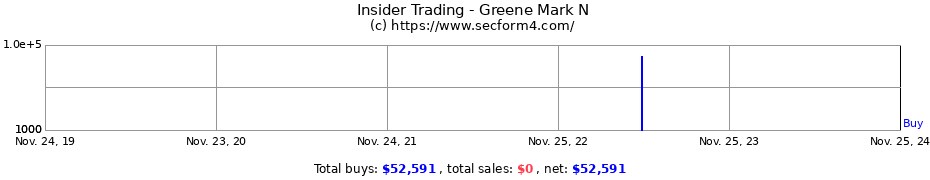 Insider Trading Transactions for Greene Mark N