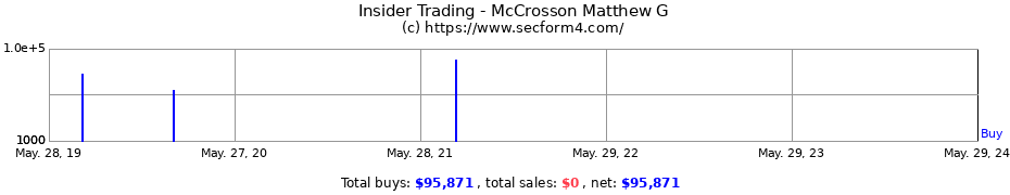 Insider Trading Transactions for McCrosson Matthew G