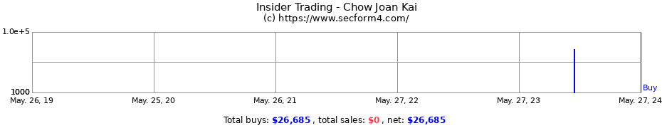 Insider Trading Transactions for Chow Joan Kai