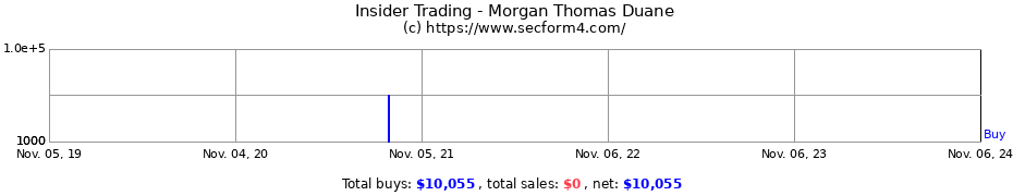 Insider Trading Transactions for Morgan Thomas Duane