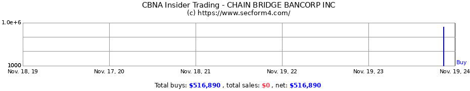 Insider Trading Transactions for CHAIN BRIDGE BANCORP INC