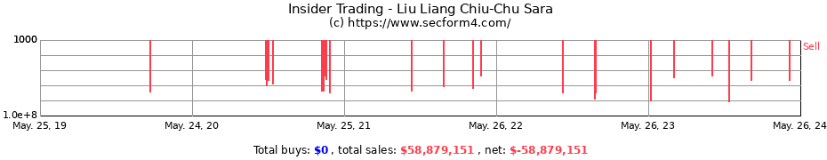 Insider Trading Transactions for Liu Liang Chiu-Chu Sara