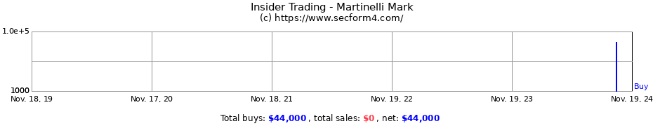 Insider Trading Transactions for Martinelli Mark