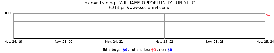 Insider Trading Transactions for WILLIAMS OPPORTUNITY FUND LLC