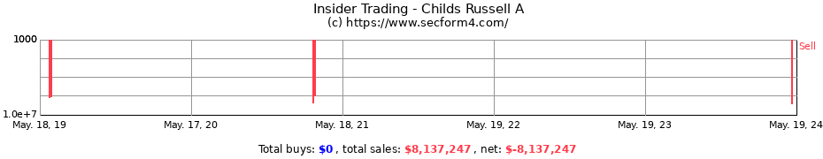 Insider Trading Transactions for Childs Russell A