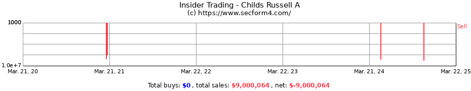 Insider Trading Transactions for Childs Russell A