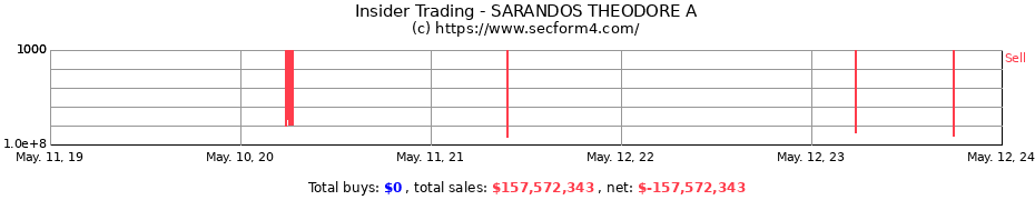 Insider Trading Transactions for SARANDOS THEODORE A