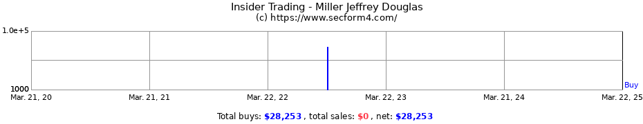 Insider Trading Transactions for Miller Jeffrey Douglas