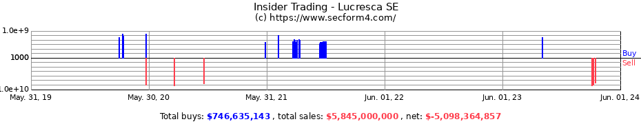 Insider Trading Transactions for Lucresca SE