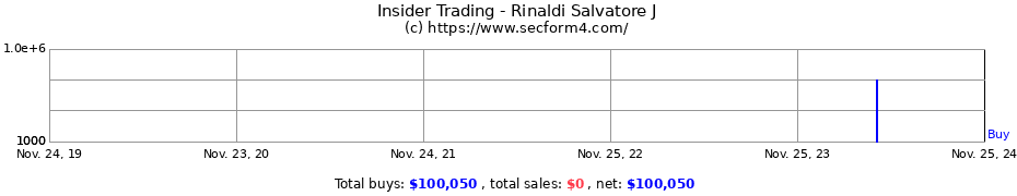 Insider Trading Transactions for Rinaldi Salvatore J