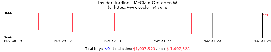 Insider Trading Transactions for McClain Gretchen W