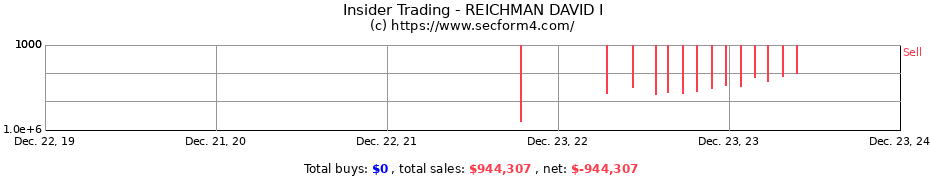 Insider Trading Transactions for REICHMAN DAVID I