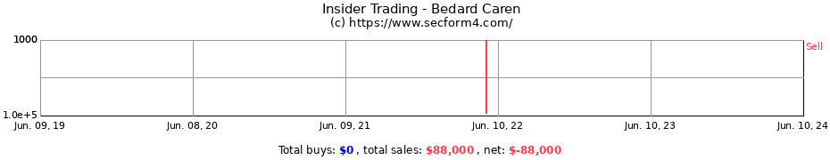 Insider Trading Transactions for Bedard Caren
