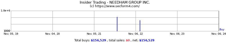 Insider Trading Transactions for NEEDHAM GROUP INC.