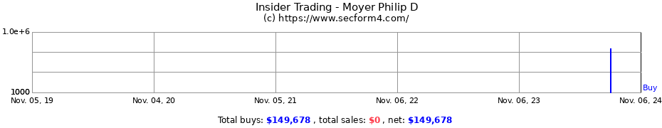 Insider Trading Transactions for Moyer Philip D