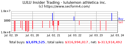 LULU - Lululemon Athletica Inc. Stock - Stock Price, Institutional