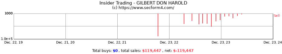 Insider Trading Transactions for GILBERT DON HAROLD