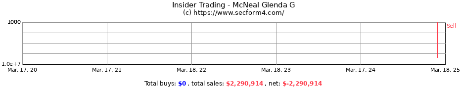 Insider Trading Transactions for McNeal Glenda G