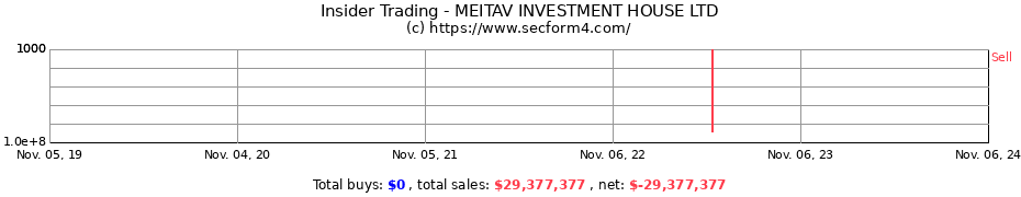 Insider Trading Transactions for MEITAV INVESTMENT HOUSE LTD