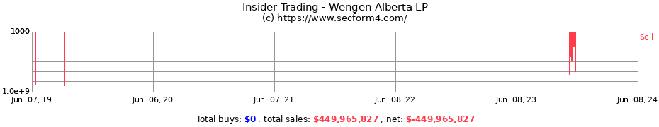 Insider Trading Transactions for Wengen Alberta LP